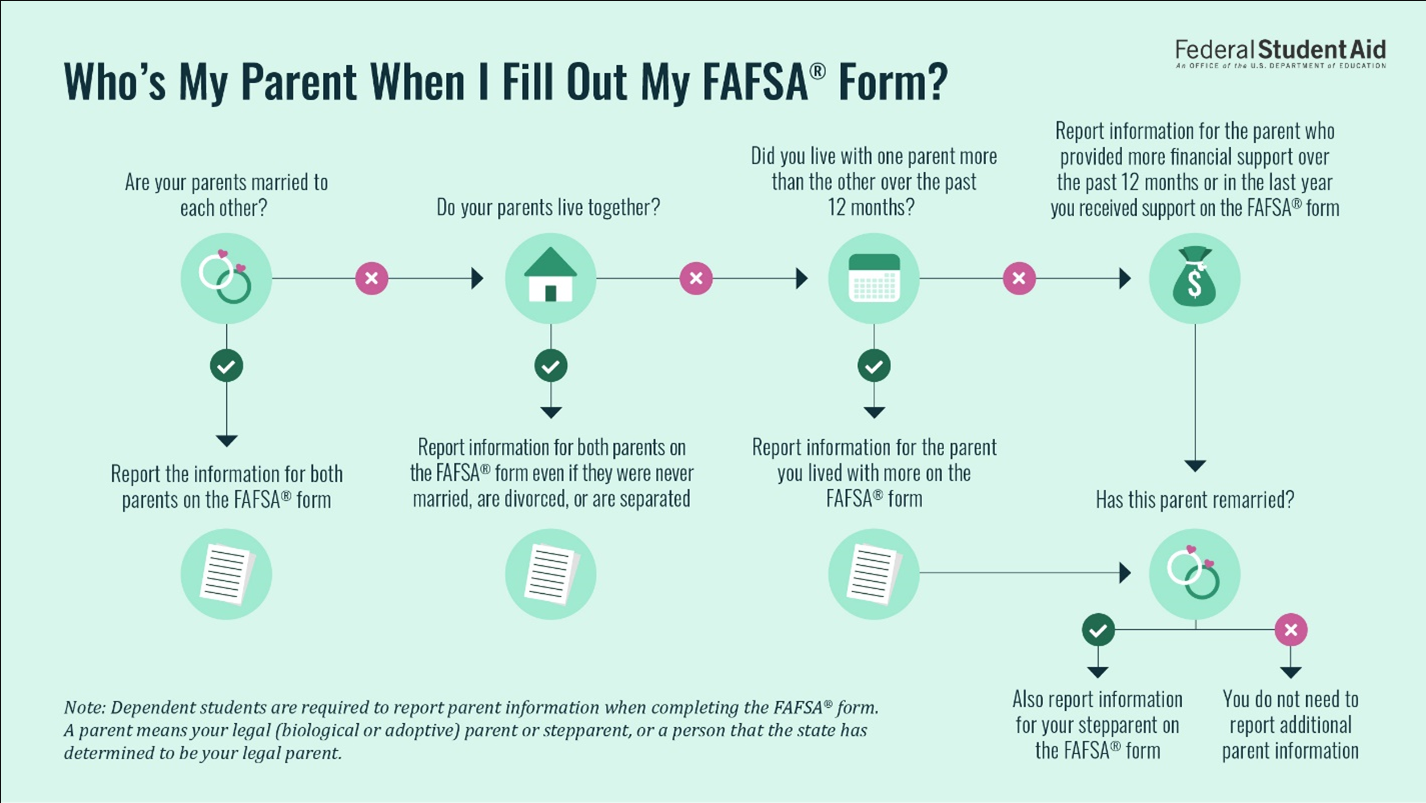 FAFSA Parent Flow Chart
